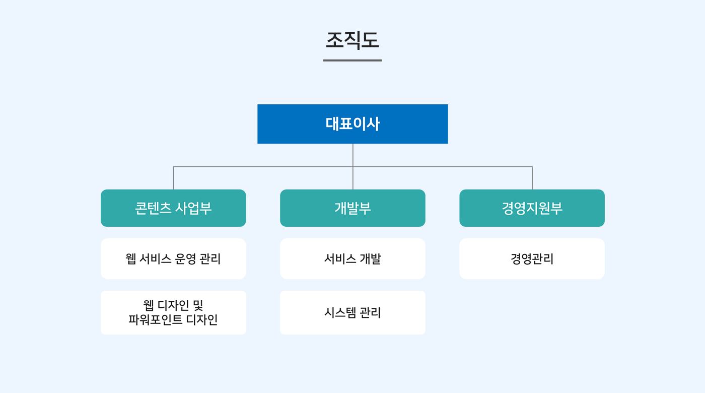 CEO 조직도